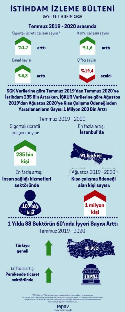 SGK Verilerine göre Temmuz 2019’dan Temmuz 2020’ye İstihdam 235 Bin Artarken, İŞKUR Verilerine göre Ağustos 2019’dan Ağustos 2020’ye Kısa Çalışma Ödeneğinden Yararlananların Sayısı 1 Milyon 203 Bin Arttı