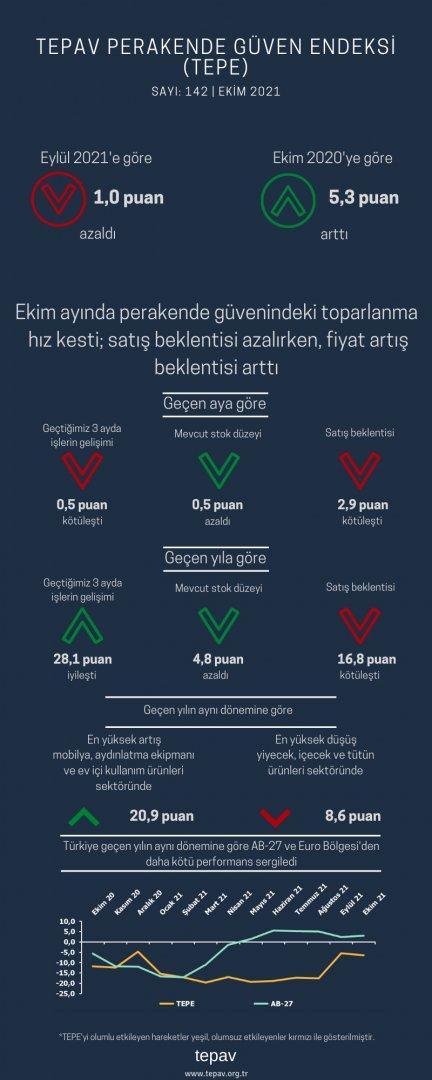 Ekim ayında perakende güvenindeki toparlanma hız kesti; satış beklentisi azalırken, fiyat artış beklentisi arttı