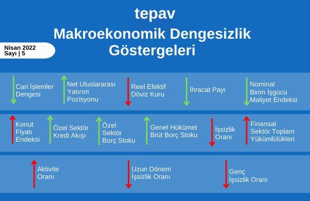 Makroekonomik Dengesizlik Göstergeleri: 2021 – IV