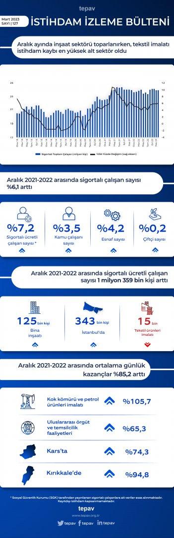 Aralık ayında inşaat sektörü toparlanırken tekstil imalatı istihdam kaybı en yüksek alt sektör oldu