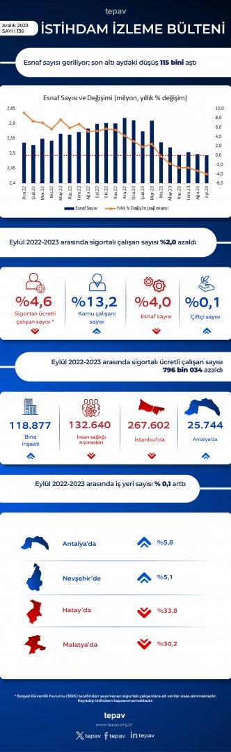 Esnaf sayısında son 6 aydaki düşüş 115 bini geçti