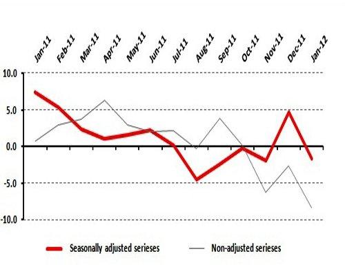 Retailers Lose Hope by the End of January 2012