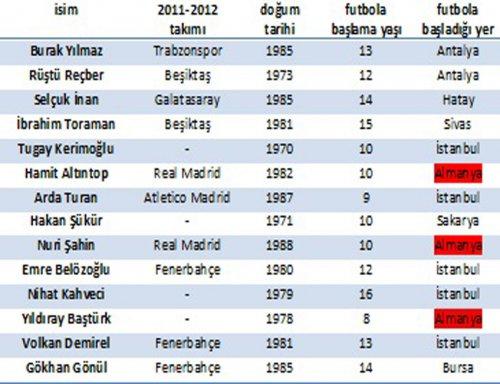 Kentleri çarpık olanın futbolu da çarpık olur