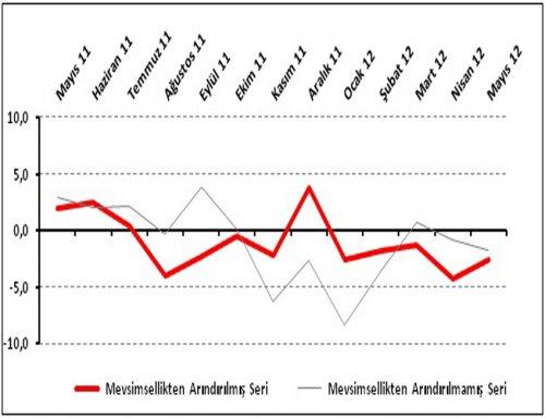 Perakendede Satış ve İstihdam Beklentileri Düşüyor