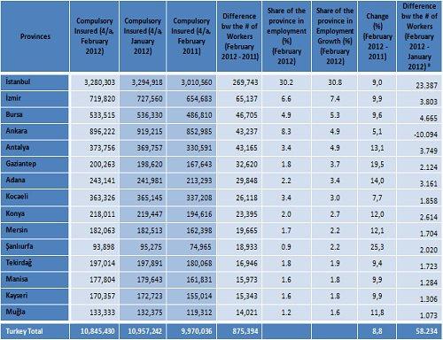 TEPAV: "Bursa Outperforms Ankara in Employment Growth"