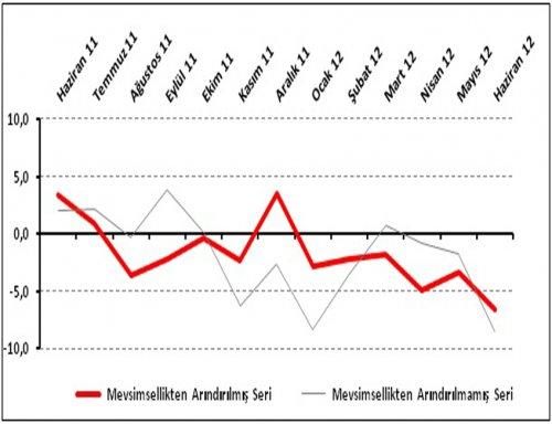 Perakende Güveni Son 2 Yılın En Düşük Seviyesinde