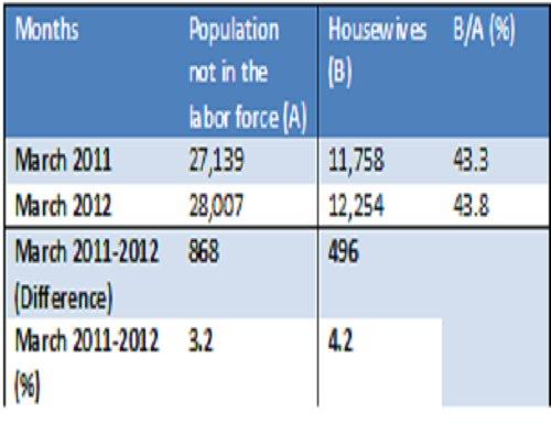 The Number of Housewives Increased by 496,000 Annually