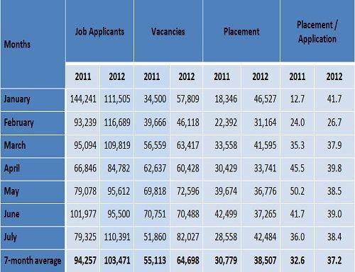 TEPAV: İŞKUR Found Jobs for 37 out of 100 Applicants