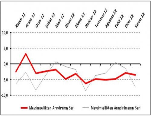 Perakende Güveni AB’de Artarken, Türkiye’de Düşmeye Devam Ediyor