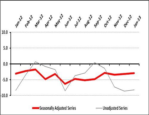 Retail Sector Non-Buoyant in the First Month of 2013