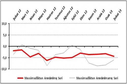 Perakendede Şubat’ta da Toparlanma Yok