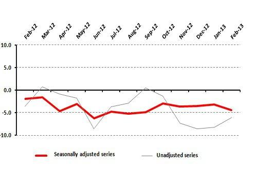 No Recovery in Retail Confidence in February 