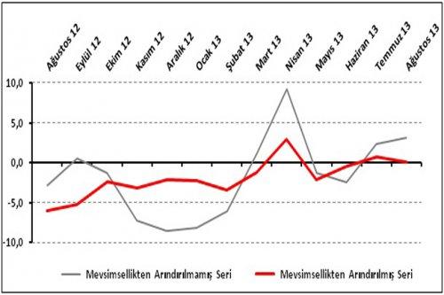 Perakendede İşler İyileşti, Beklentiler Geçen Yılın Üzerinde