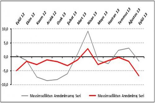 Perakendede Satış Beklentileri Son 1 Yılın En Düşük Seviyesinde