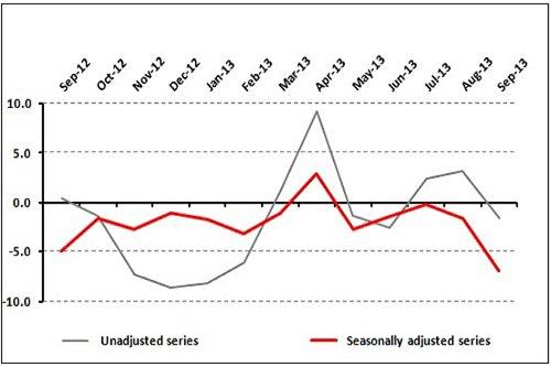 Sales Expectations in the Retail Sector the Lowest of the Last Year