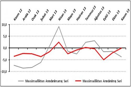 Perakendede Toparlanma Algısı Son 28 Ayın Zirvesinde