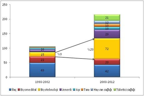 Biyoteknolojide son yıllarda artan birleşme ve satın alma işlemleri ne anlama geliyor?