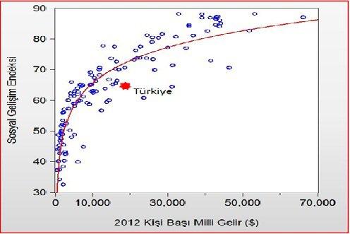 Sosyal Gelişme Endeksi Türkiye İçin Ne İfade Ediyor?