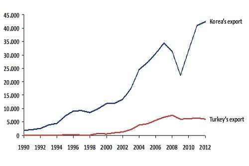 Can Technology be Developed without Government Assistance? Korean Automobile Case Study