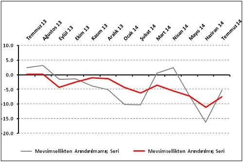 Ramazan ve Bayram Alişverişi Perakende Güvenini Yükseltti