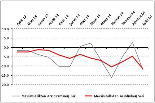 Perakendeci 2014’ün İlk 9 Ayında 2013’ü Arar Oldu