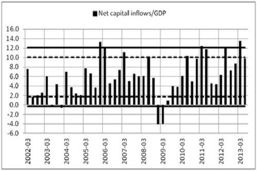 Turkey's Distressing Dance with Capital Flows