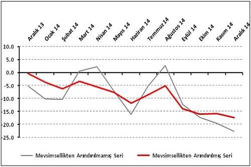 Perakende Sektörü, 2014’te 2013’ü Arar Oldu