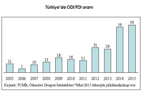 2015 Mart ODI/FDI Oranındaki Gelişmeler