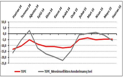 Perakende Güveninde Durağan Seyir Devam Ediyor