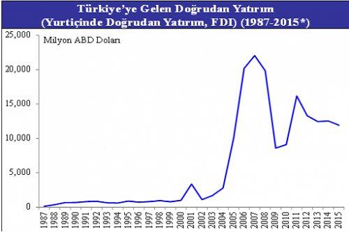 Türkiye'ye Gelen ve Türkiye'den Giden Doğrudan Yatırımlardaki Gelişmeler – Haziran 2015