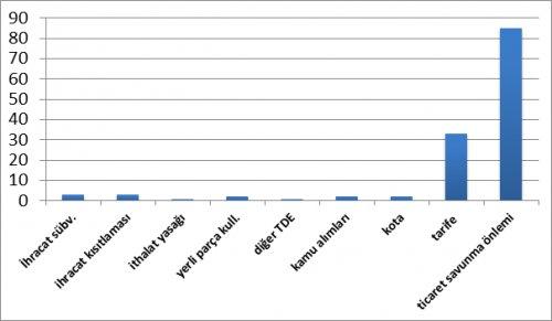 Ticarette “korunma önlemleri” ve korumacılık: Ek vergi yoluyla ithalatın kısılması hedefe ulaştırır mı?