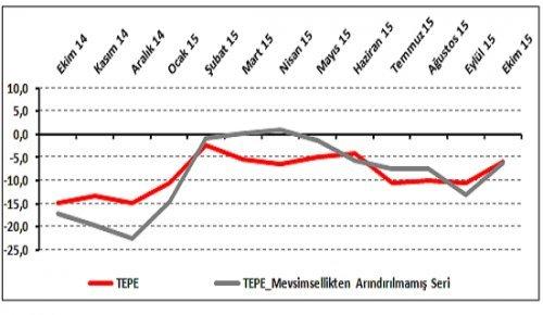 Perakendecinin Gelecek Dönem Satış Beklentileri Yeniden Artıyor