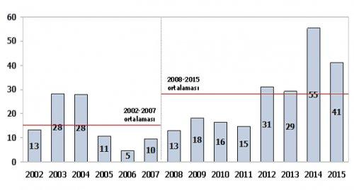 ODI FDI Bülteni - Eylül 2015