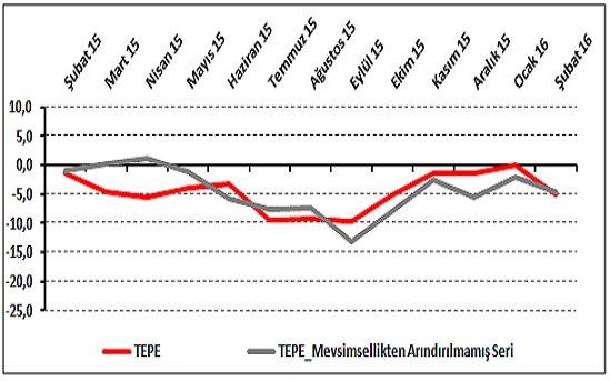 Geleceğe Yönelik Karamsarlık, Perakende Güvenini Azalttı