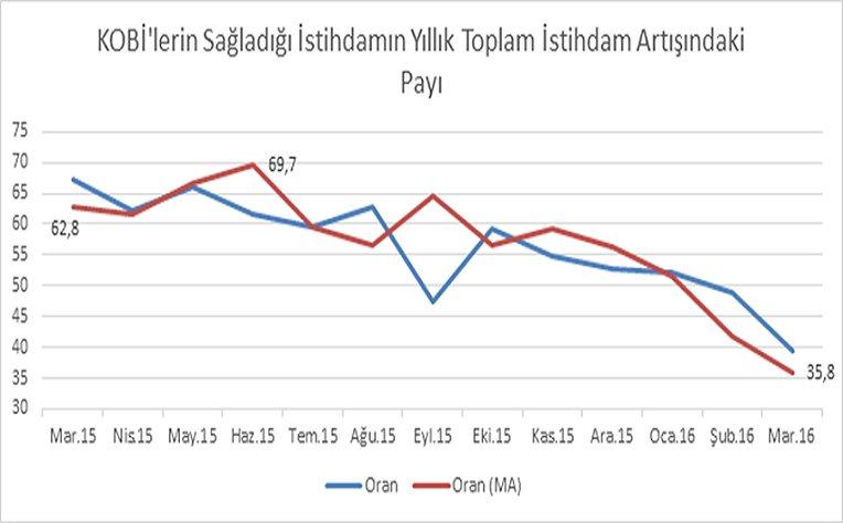 KOBİ’lerin sıkıntısı istihdam performanslarına yansıdı