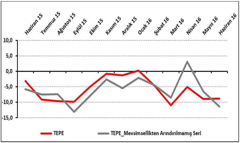 Perakende Güveni Geçen Yılın Aynı Dönemine Göre Azaldı