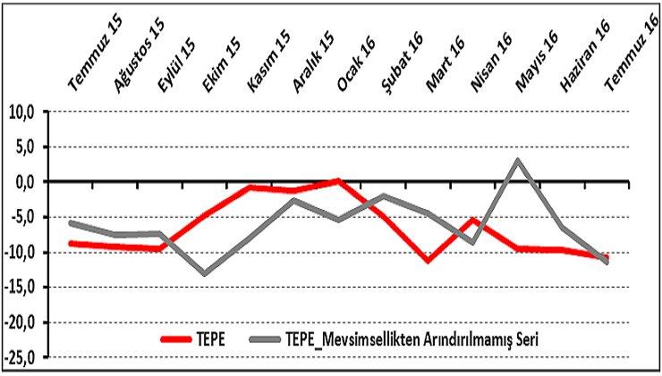 Perakendede İşler Toparlanırken Beklentiler Düşüyor