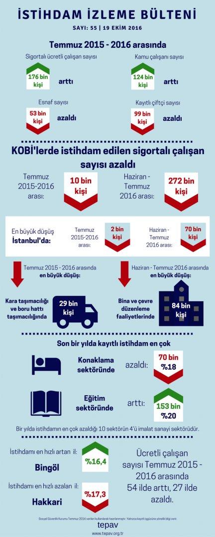 KOBİ’lerde İstihdam Edilen Sigortalı Çalışan Sayısı Bir Yılda 10 Bin, Bir Ayda 272 Bin Azaldı