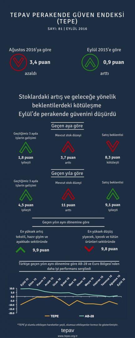 Stoklardaki Artış Ve Geleceğe Yönelik Beklentilerdeki Kötüleşme Eylül'de Perakende Güvenini Düşürdü