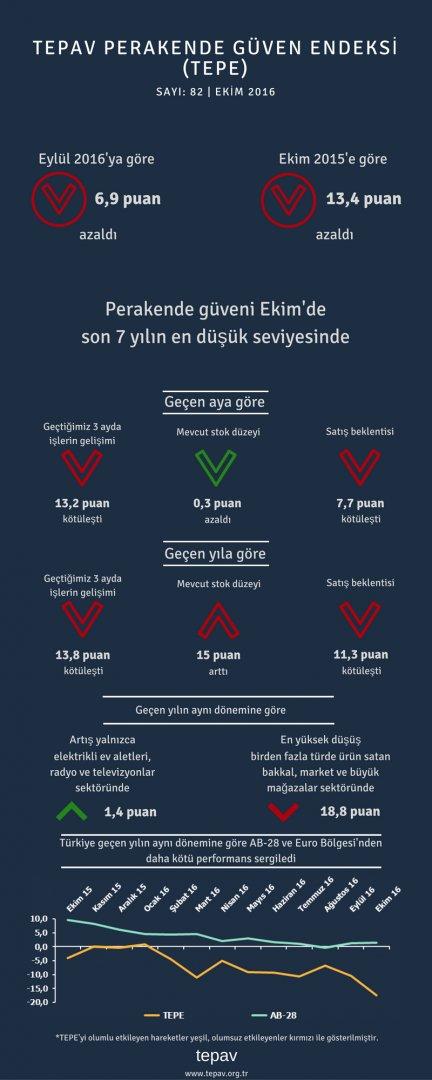 Perakende Güveni Ekim’de Son 7 Yılın En Düşük Değerini Aldı