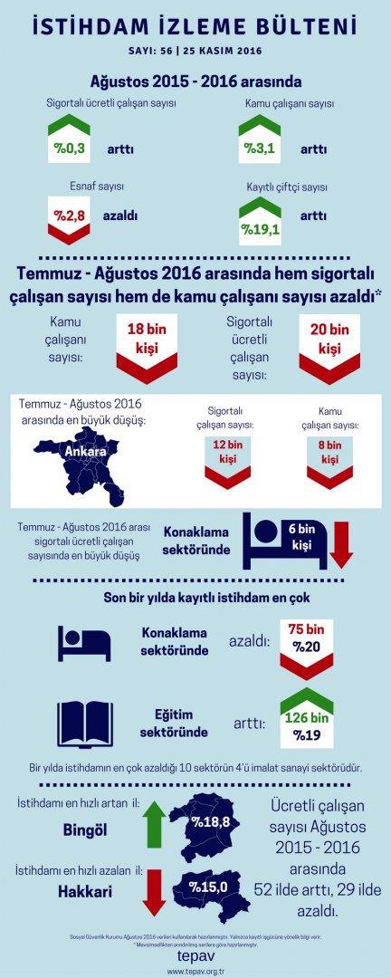 Temmuz-Ağustos 2016 Arasında Sigortalı Ücretli Sayısı 20 Bin, Kamu Çalışanı Sayısı 18 Bin Azaldı