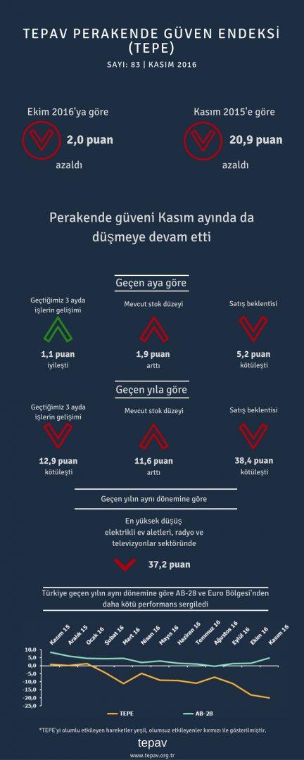 Perakende Güveni Kasım Ayında da Düşmeye Devam Etti 