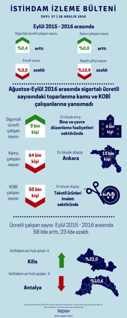 Ağustos-Eylül 2016 Arasında Sigortalı Ücretli Sayısındaki Toparlanma Kamu ve KOBİ Çalışanlarına Yansımadı