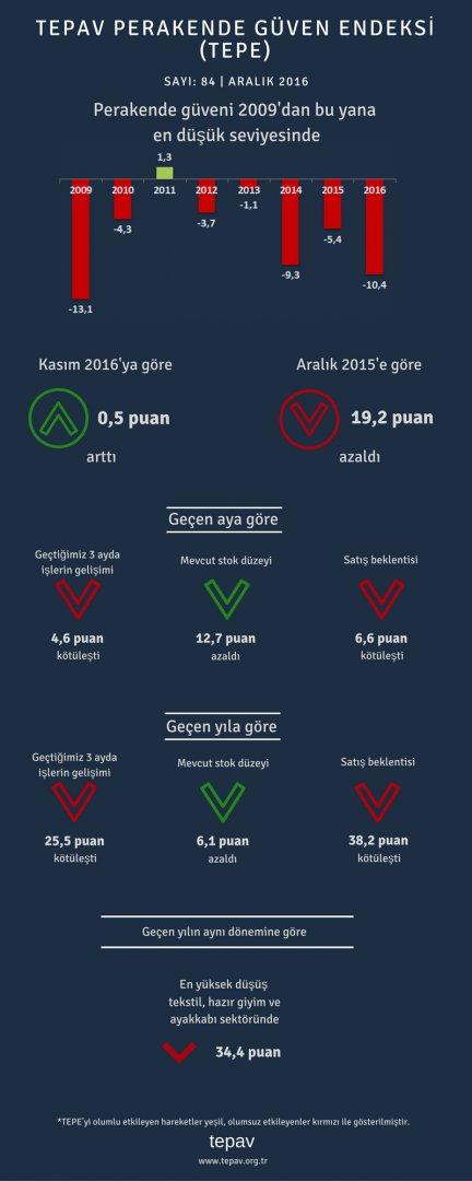 Perakende Güveni 2009’dan Bu Yana En Düşük Seviyesinde