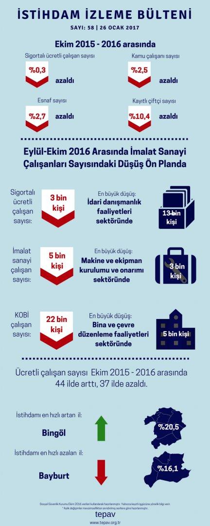 Eylül-Ekim 2016 Arasında İmalat Sanayi Çalışanları Sayısındaki Düşüş Ön Planda