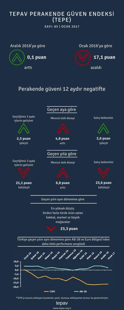 Perakende Güveni 12 Aydır Negatifte