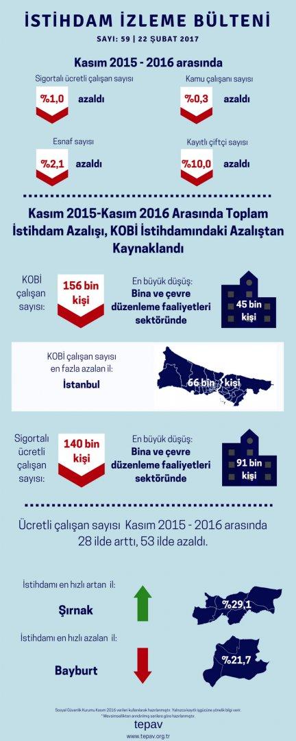 Kasım 2015-Kasım 2016 Arasında Toplam İstihdam Azalışı, KOBİ İstihdamındaki Azalıştan Kaynaklandı