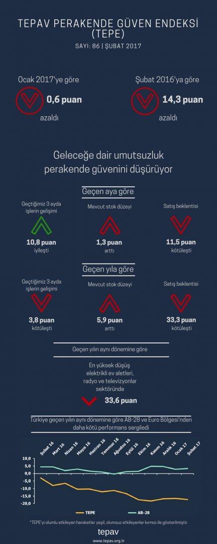 Geleceğe Dair Umutsuzluk Perakende Güvenini Düşürüyor