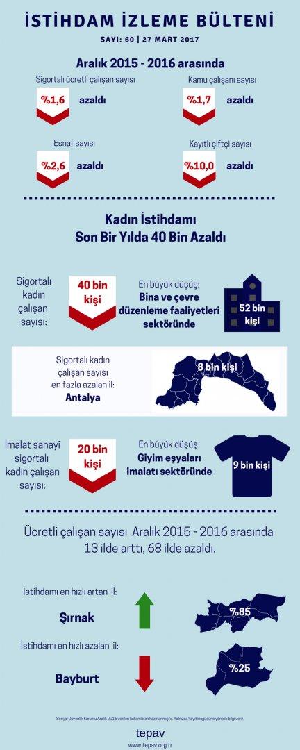 Kadın İstihdamı Son Bir Yılda 40 Bin Azaldı