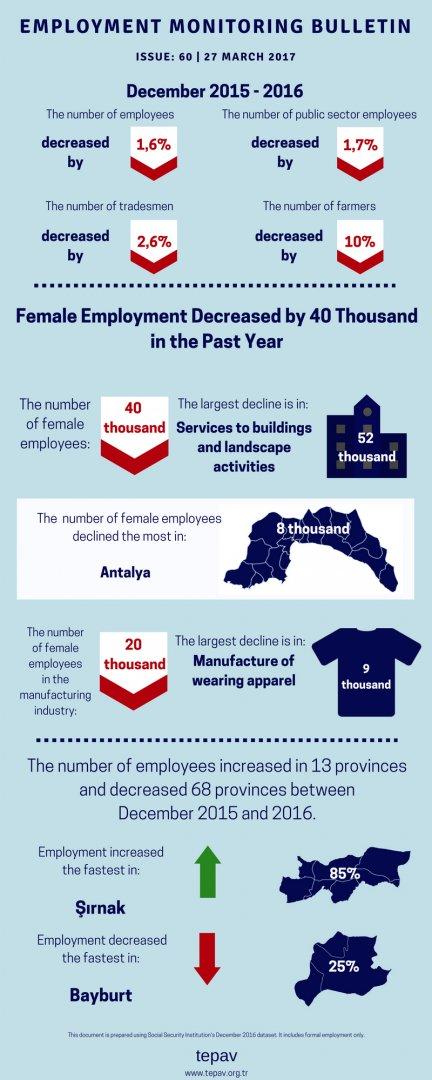 Female Employment Decreased by 40 Thousand in the Past Year